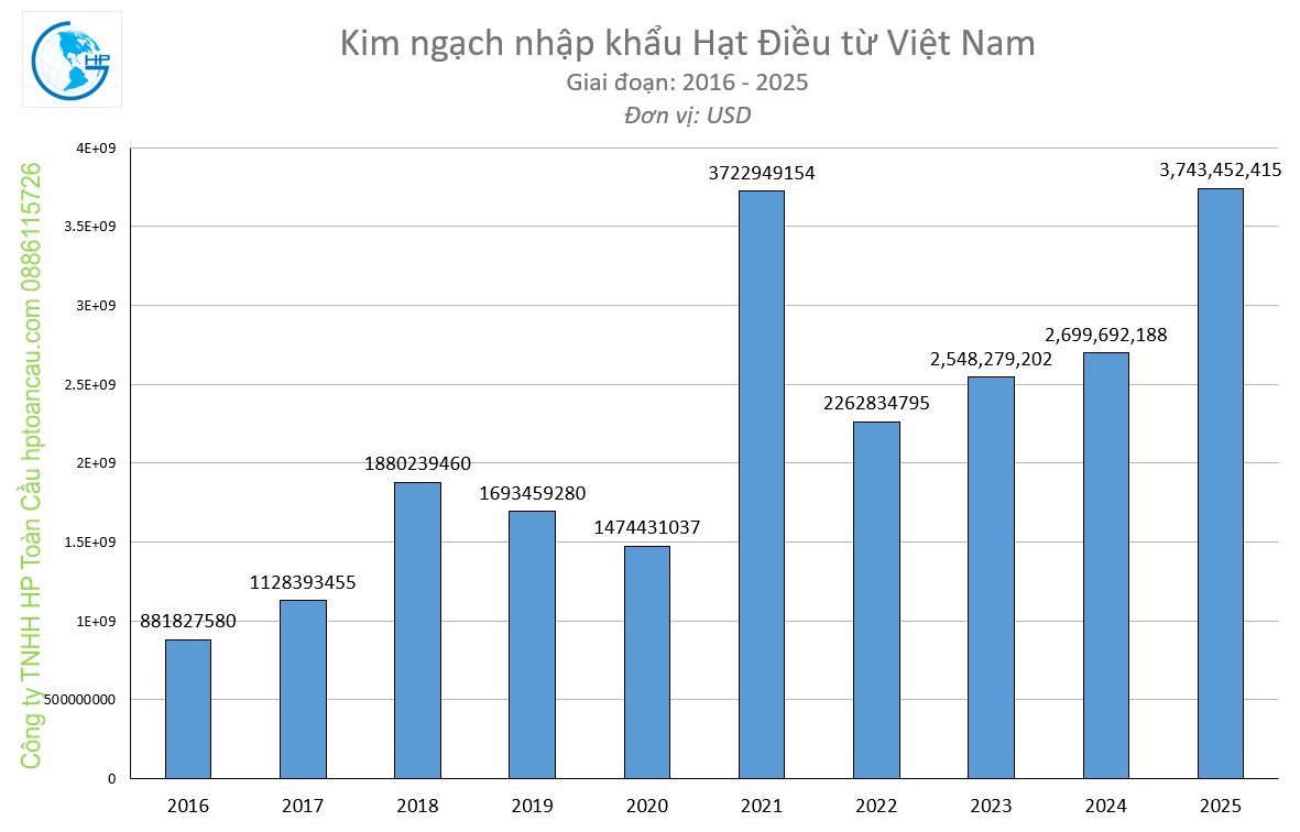 Kim ngạch nhập khẩu Hạt điều vê Việt Nam