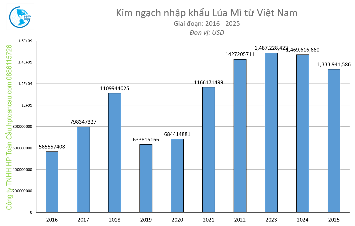 Kim ngạch nhập khẩu Lúa mì về Việt Nam