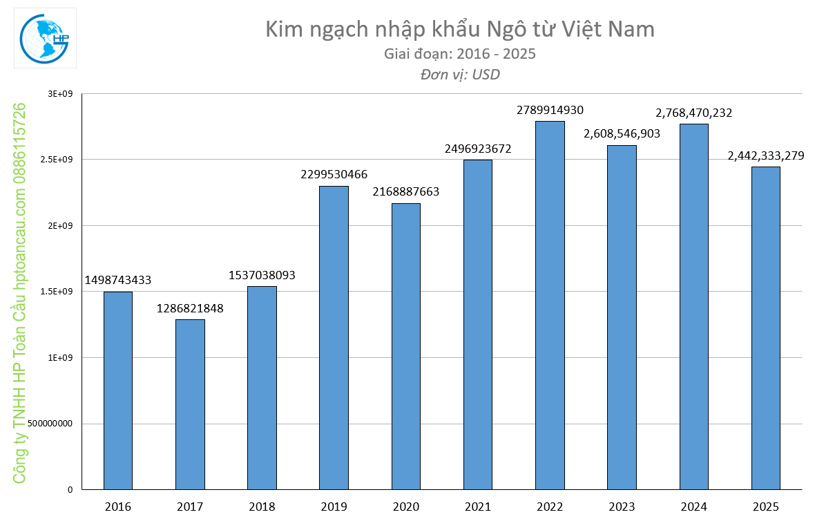 Kim ngạch nhập khẩu Ngô về Việt Nam