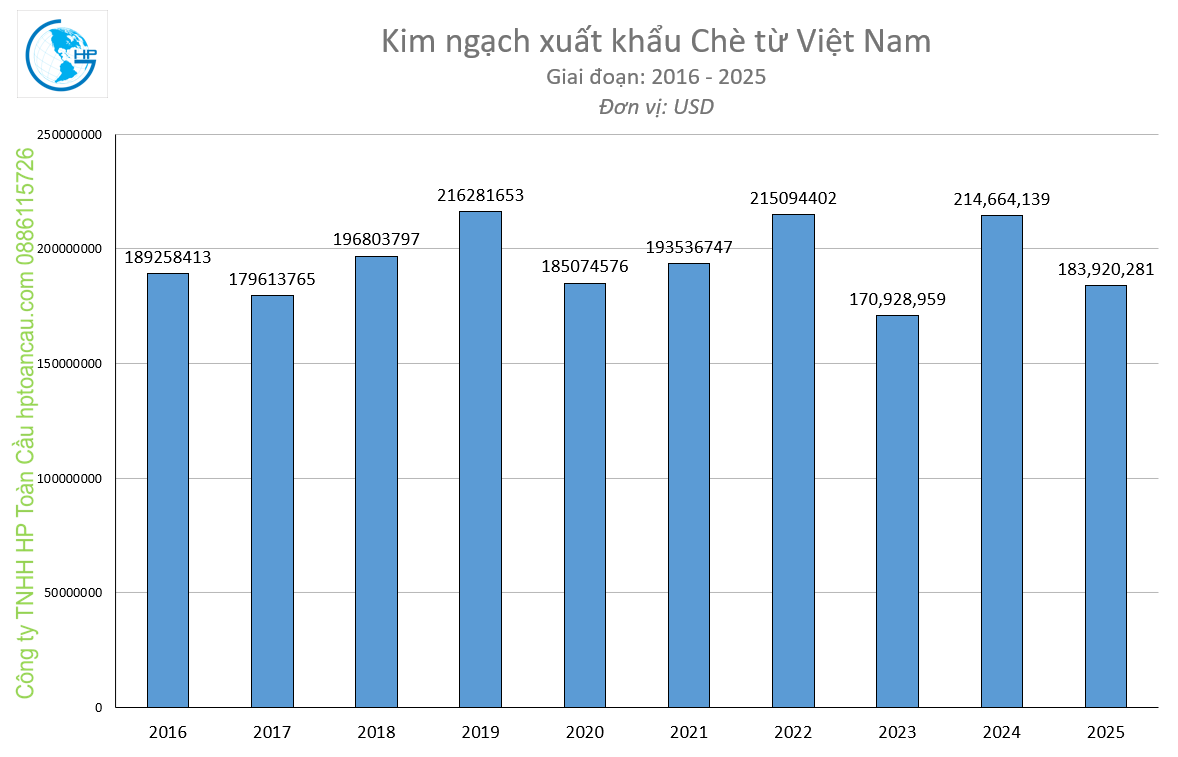 Kim ngạch xuất khẩu Chè từ Việt Nam