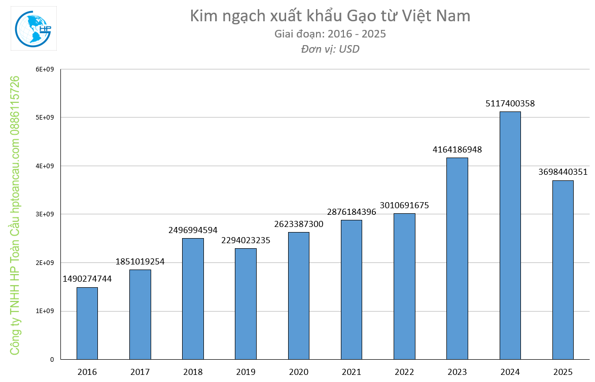 Kim ngạch xuất khẩu Gạo từ Việt Nam