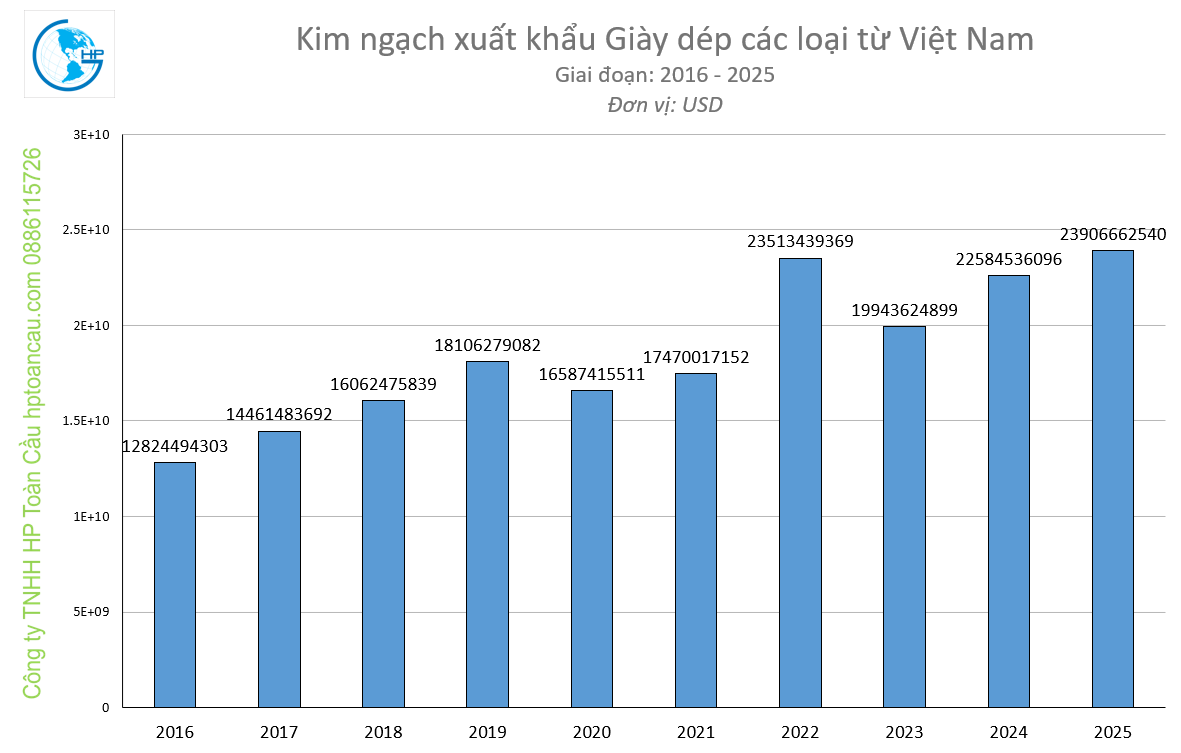 Kim ngạch xuất khẩu Giày dép các loại từ Việt Nam