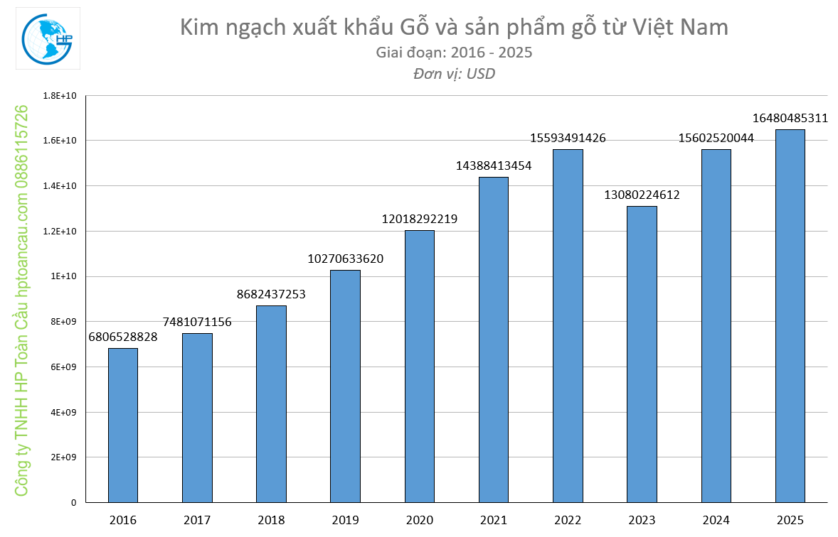 Kim ngạch xuất khẩu Gỗ và sản phẩm gỗ từ Việt Nam