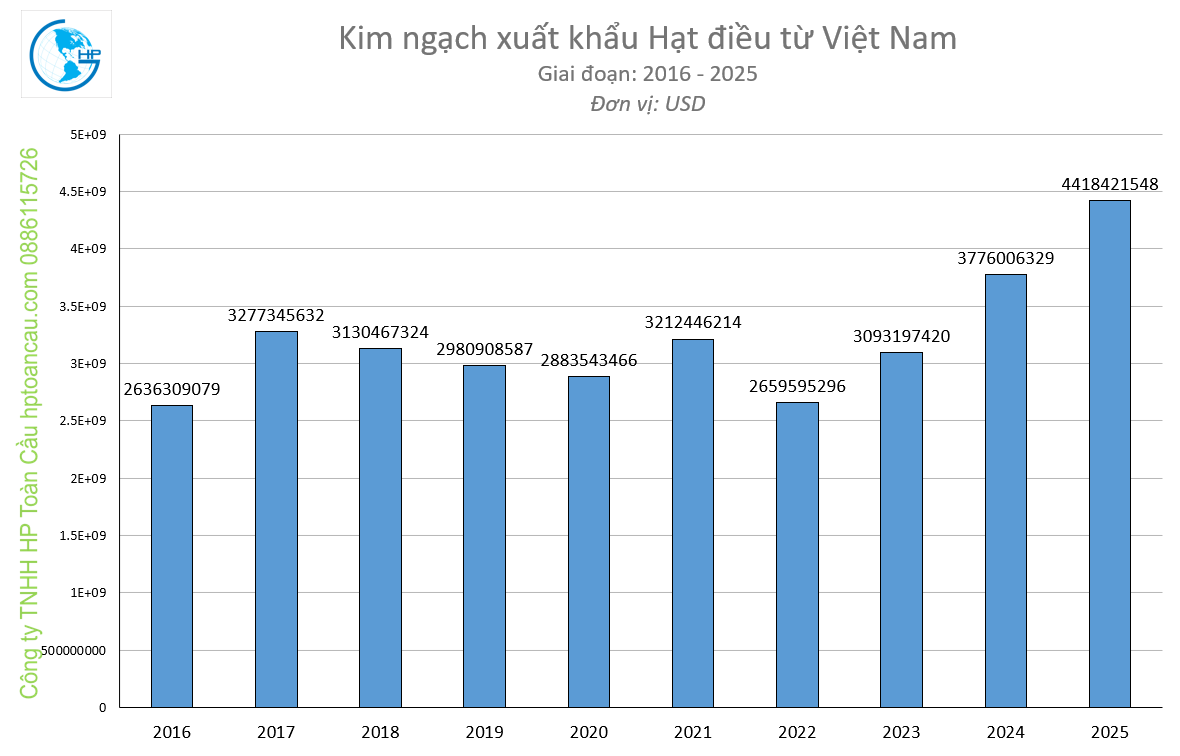 Kim ngạch xuất khẩu Hạt điều từ Việt Nam