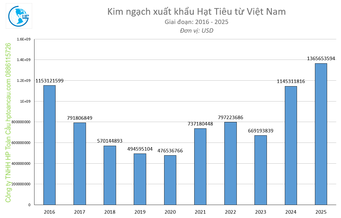 Kim ngạch xuất khẩu Hạt tiêu từ Việt Nam