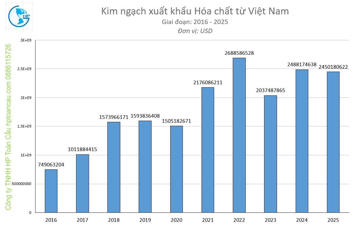 Kim ngạch xuất khẩu Hoá chất từ Việt Nam