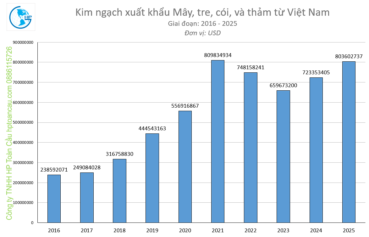 Kim ngạch xuất khẩu Mây, tre, cói, và thảm từ Việt Nam