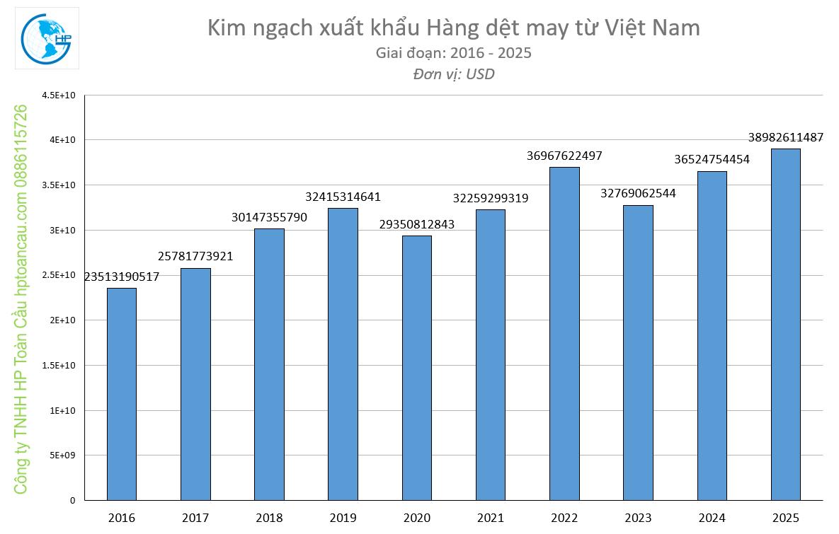 Kim ngạch xuất khẩu hàng dệt may từ Việt Nam
