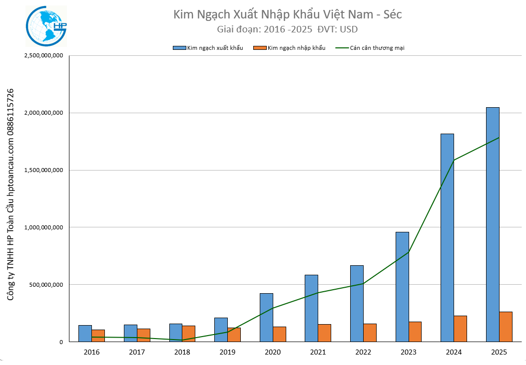 Kim ngạch xuất nhập khẩu việt nam - cộng hoà séc 2025