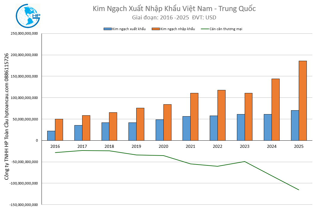 Kim ngạch xuất nhập khẩu việt nam - trung quốc 2025